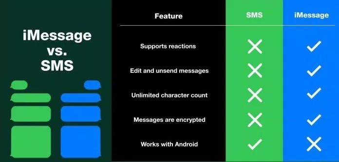 So sánh một số tính năng của iMessage và SMS (Ảnh: Internet) So sánh một số tính năng của iMessage và SMS (Ảnh: Internet)