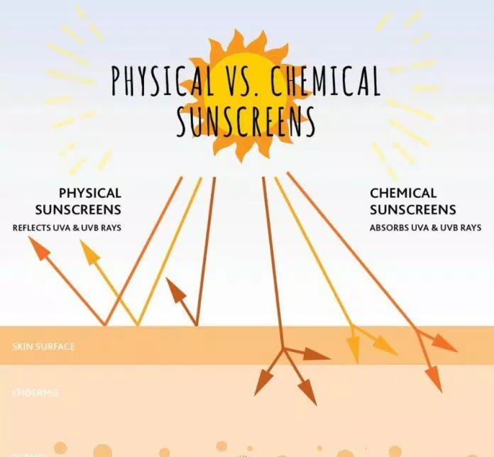 Điểm khác nhau của hai loại kem chống nắng vật lý và hóa học. (Nguồn: Internet).