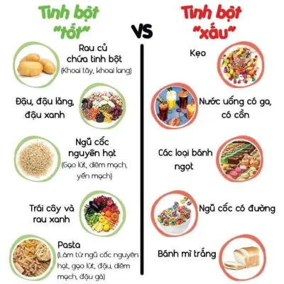 Tinh bột tốt và xấu (Ảnh: Internet) Tinh bột tốt và xấu (Ảnh: Internet)