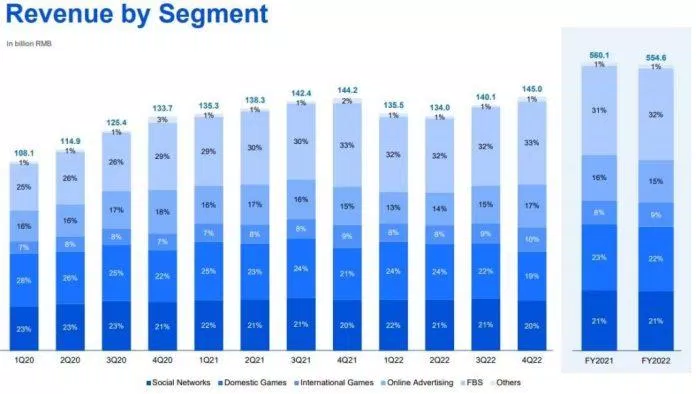Biểu đồ doanh thu của Tencent (Nguồn: Internet) Biểu đồ doanh thu của Tencent (Nguồn: Internet)