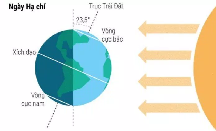 Hạ chí là gì? (Ảnh: Internet) Hạ chí là gì? (Ảnh: Internet)