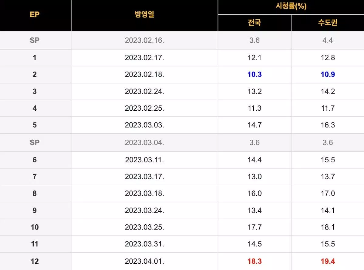 Rating cao chót vót của Taxi Driver 2. (ảnh: Internet) Rating cao chót vót của Taxi Driver 2. (ảnh: Internet)