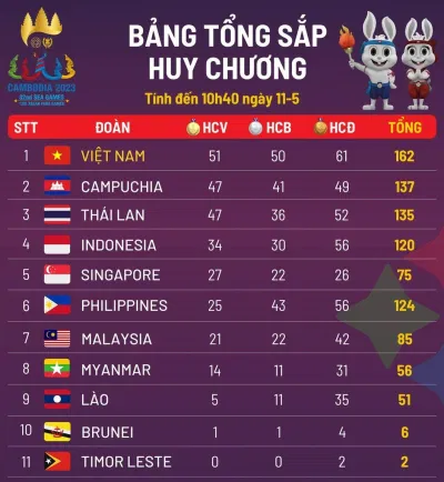 Bảng tổng sắp huy chương SEA Games 32 ngày 11/5: Việt Nam dẫn đầu với 51 HCV (Ảnh: Internet) Bảng tổng sắp huy chương SEA Games 32 ngày 11/5: Việt Nam dẫn đầu với 51 HCV (Ảnh: Internet)