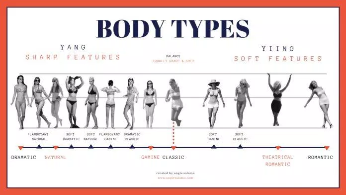 Theo biểu đồ Kibbe body types