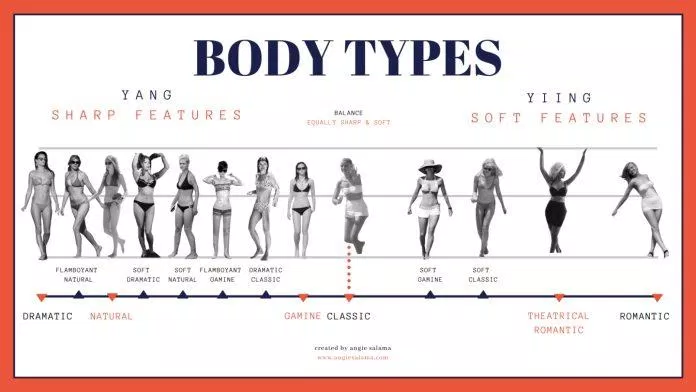 Theo biểu đồ Kibbe body types Theo biểu đồ Kibbe body types
