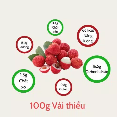 Giá trị dinh dưỡng trong 100g vải (Nguồn: Tác giả edit)