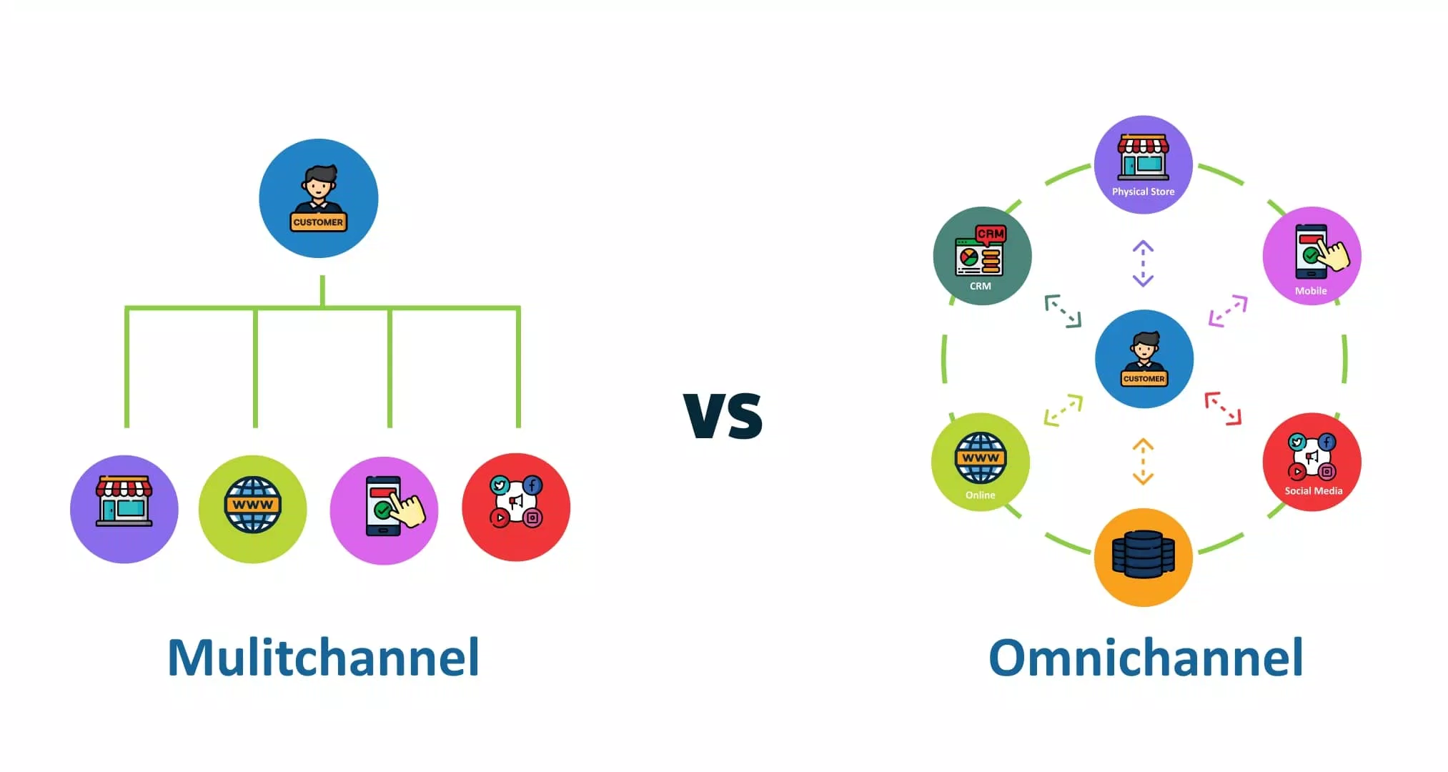 Sự khác biệt giữa Omnichannel và Multichannel (Ảnh: Internet)