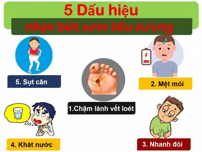Triệu chứng của bệnh tiểu đường (Nguồn: Internet). Triệu chứng của bệnh tiểu đường (Nguồn: Internet).