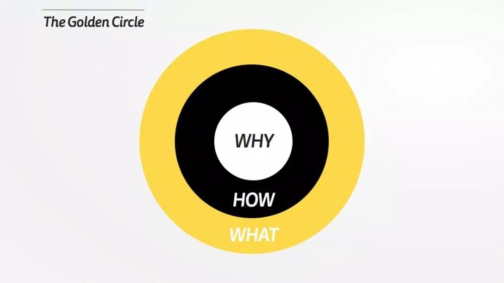 Theo nguyên tắc “Vòng tròn vàng” (Golden Circle) của tác giả Simon Sinek, Canva thành công là do doanh nghiệp này đã tiếp cận khách hàng theo ba cấp độ của vòng tròn (Ảnh: Internet)