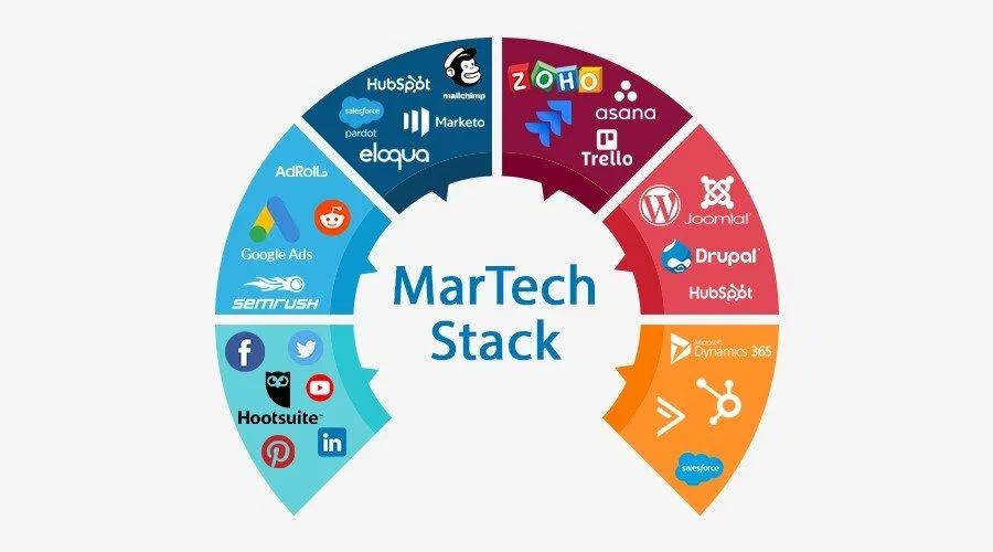 Ví dụ về phân tầng MarTech (MarTech Stack) (Ảnh: Internet)