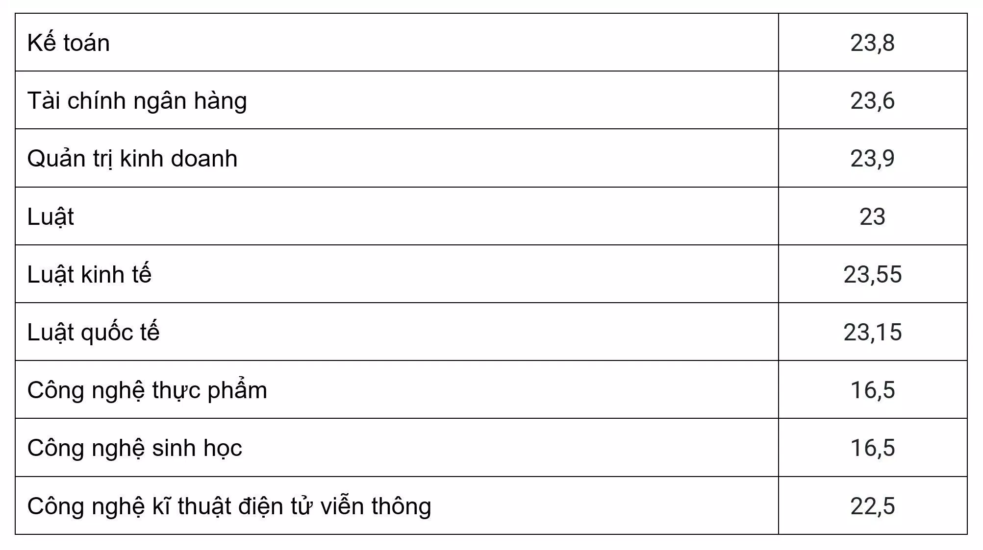 Các ngành dưới 24 điểm năm 2022 trường Đại học Mở Hà Nội. Nguồn: internet