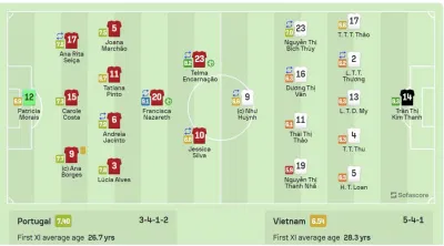 Bảng chấm điểm của sofascore ở trận tuyển Việt Nam vs Bồ Đào Nha (Ảnh: Internet) Bảng chấm điểm của sofascore ở trận tuyển Việt Nam vs Bồ Đào Nha (Ảnh: Internet)