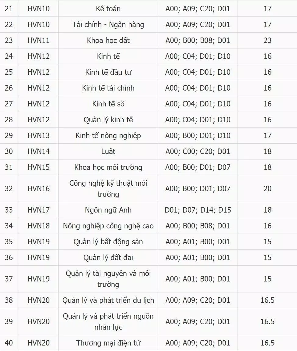 Các ngành dưới 24 điểm Học viện Nông nghiệp Việt Nam 2022. Nguồn: internet