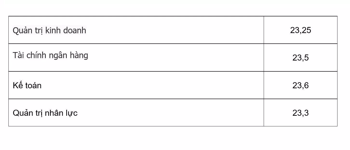Các ngành dưới 24 điểm Trường Đại học Công Đoàn 2022. Nguồn: internet