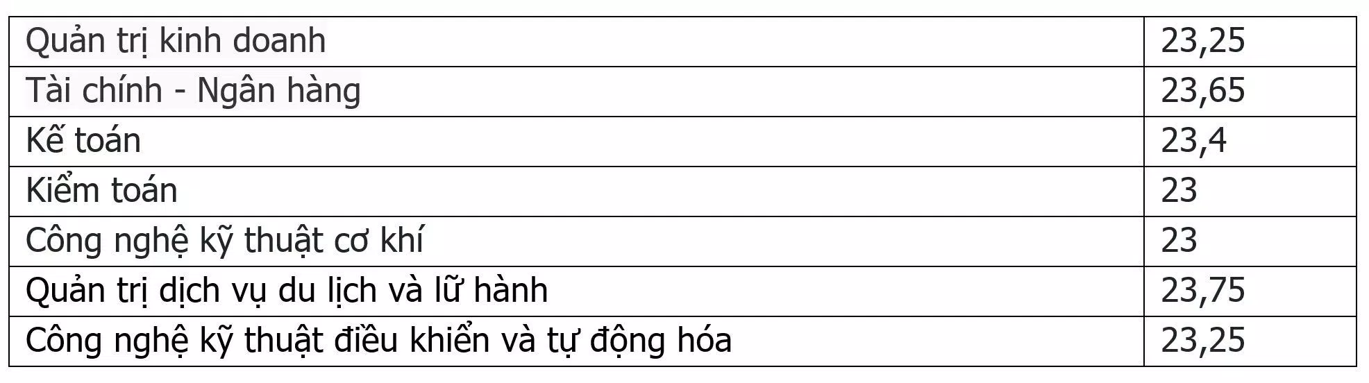 Các ngành dưới 24 điểm Trường Đại học Điện lực 2022. Nguồn: internet