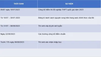 Nên làm gì sau khi tra cứu điểm thi tốt nghiệp THPT quốc gia 2023? (Ảnh: Internet) Nên làm gì sau khi tra cứu điểm thi tốt nghiệp THPT quốc gia 2023? (Ảnh: Internet)