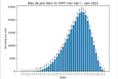 Phổ điểm thi môn Vật lý năm 2022 (Ảnh: Internet) Phổ điểm thi môn Vật lý năm 2022 (Ảnh: Internet)
