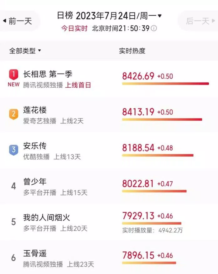 Trường Tương Tư "chiếm sóng" toàn cõi mạng (Ảnh: Internet) Trường Tương Tư "chiếm sóng" toàn cõi mạng (Ảnh: Internet)