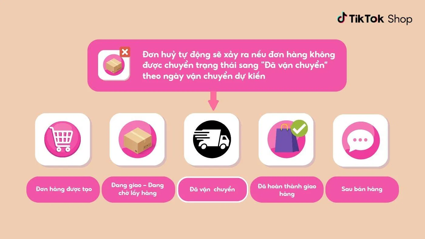 Quy trình vận đơn Tiktok shop