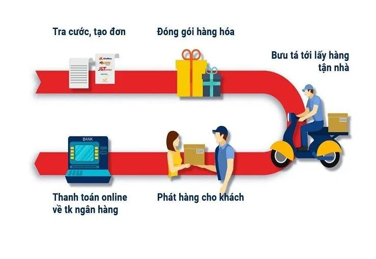 Tiktok Shop: Quy trình bán hàng, vận chuyển và thanh toán