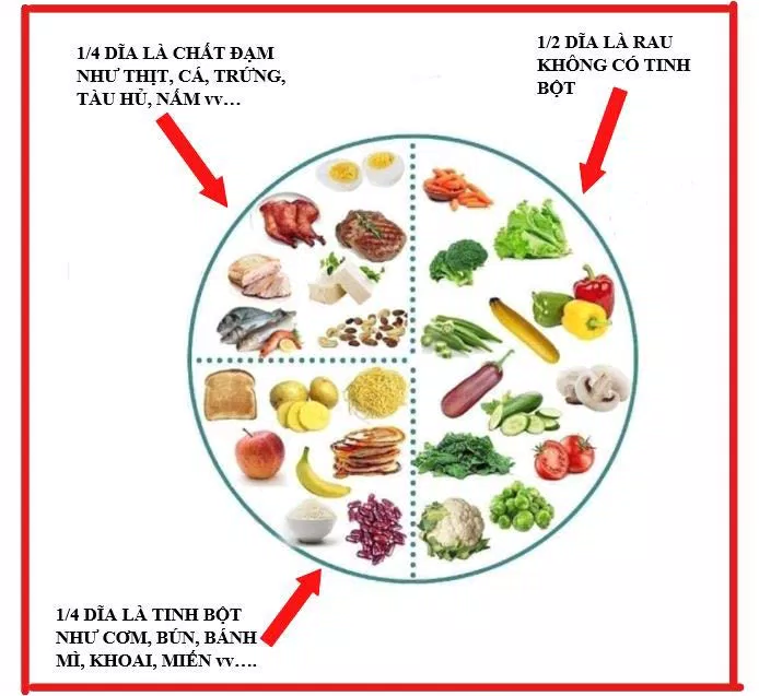 Áp dụng phương pháp đĩa thức ăn - Plate Method khi giảm cân (Nguồn: Internet) Áp dụng phương pháp đĩa thức ăn - Plate Method khi giảm cân (Nguồn: Internet)