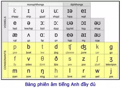 Học phát âm
