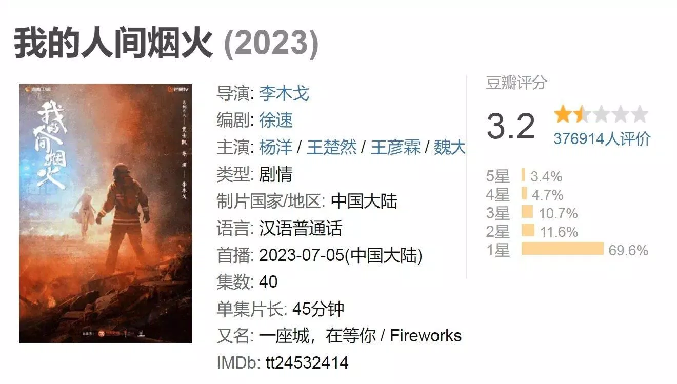 Điểm douban của Khói Lửa Nhân Gian Của Tôi giảm xuống còn 3.2 sau khi mở điểm 4.1 (Ảnh: Internet) Điểm douban của Khói Lửa Nhân Gian Của Tôi giảm xuống còn 3.2 sau khi mở điểm 4.1 (Ảnh: Internet)