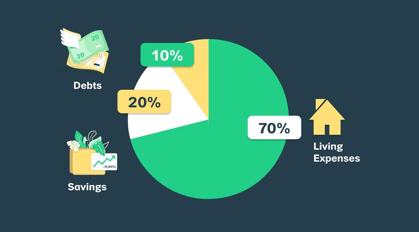 Nguyên tắc 70/20/10