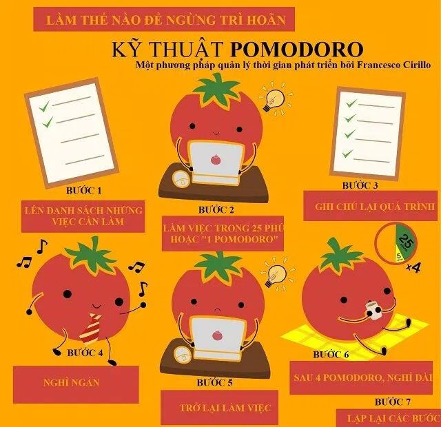 Kỹ thuật Pomodoro giúp bạn tập trung hơn (Ảnh: Internet) Kỹ thuật Pomodoro giúp bạn tập trung hơn (Ảnh: Internet)