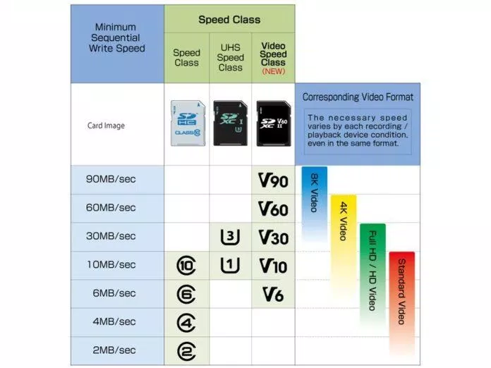 Các loại thẻ microSD khác nhau (Ảnh: Internet)