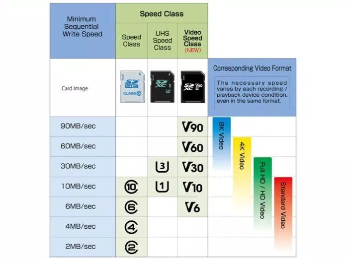 Các loại thẻ microSD khác nhau (Ảnh: Internet) Các loại thẻ microSD khác nhau (Ảnh: Internet)