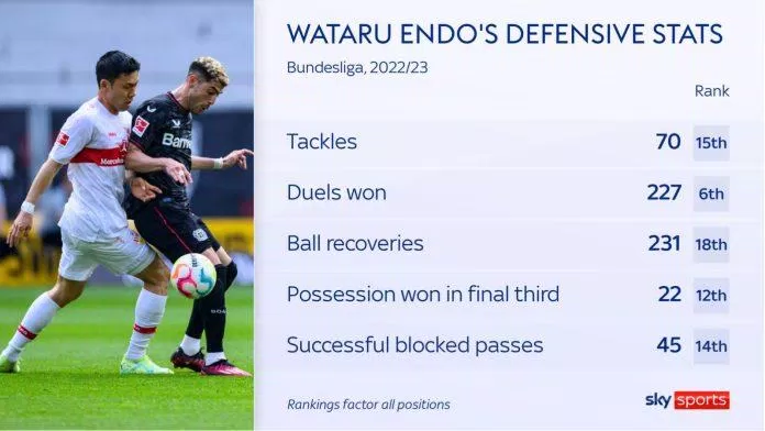 Thông số phòng ngự của Endo khi thi đấu ở Bundesliga (nguồn ảnh: Sky Sports) Thông số phòng ngự của Endo khi thi đấu ở Bundesliga (nguồn ảnh: Sky Sports)