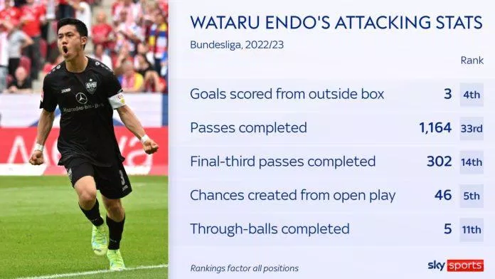 Thông số tấn công của Endo khi thi đấu ở Bundesliga (nguồn ảnh: Sky Sports) Thông số tấn công của Endo khi thi đấu ở Bundesliga (nguồn ảnh: Sky Sports)