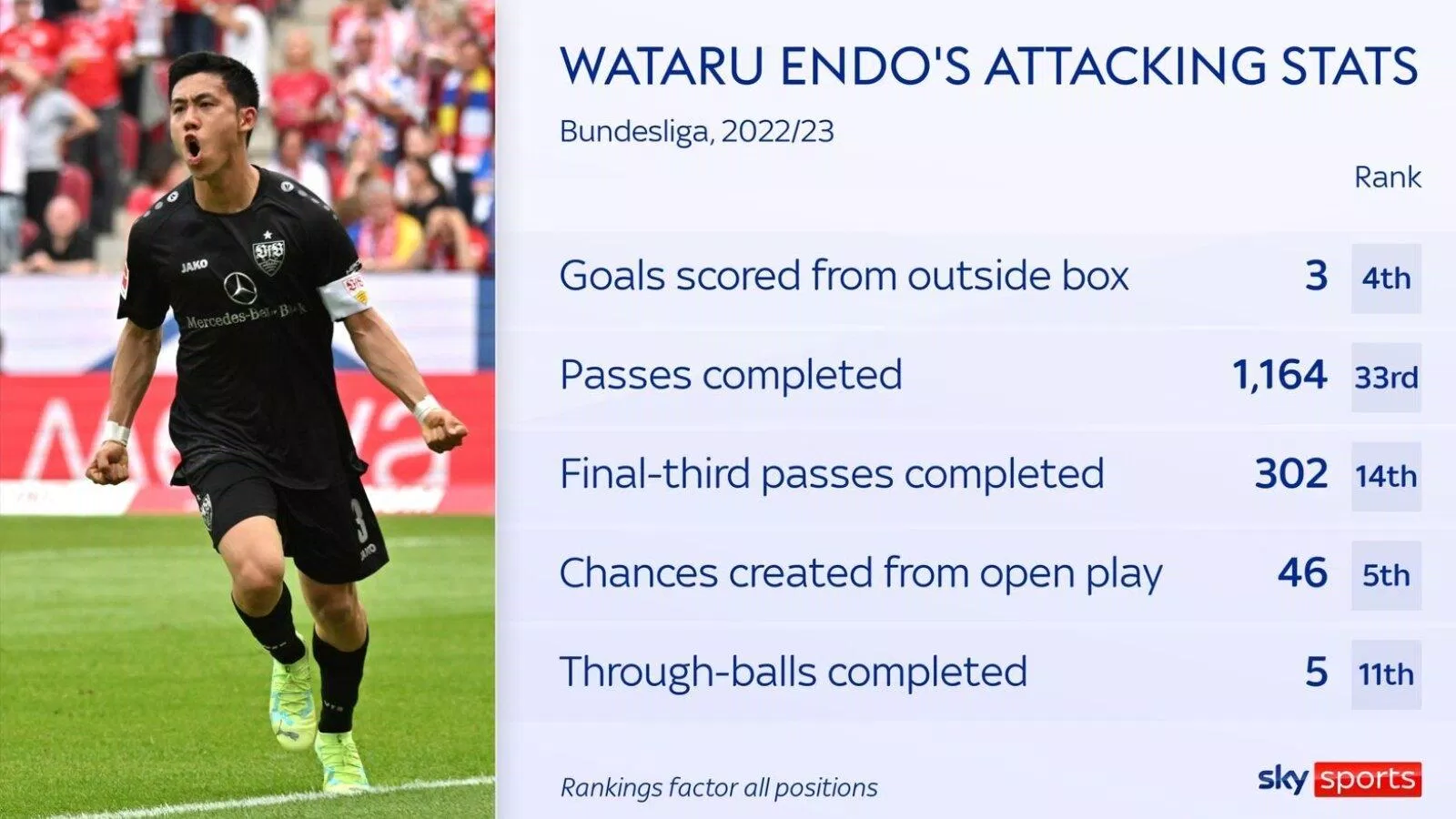 Thông số tấn công của Endo khi thi đấu ở Bundesliga (nguồn ảnh: Sky Sports)