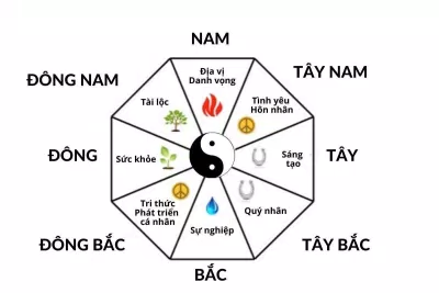 Bát quái trong phong thủy: Ý nghĩa và ứng dụng thực tế (Ảnh: Internet) Bát quái trong phong thủy: Ý nghĩa và ứng dụng thực tế (Ảnh: Internet)