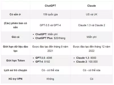 Bảng so sánh giữa ChatGPT và Claude AI (Ảnh: Internet) Bảng so sánh giữa ChatGPT và Claude AI (Ảnh: Internet)