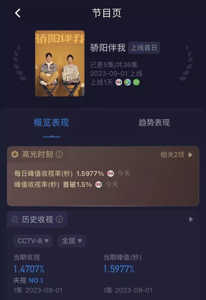 Thành tích đáng ngưỡng mộ ngày đầu của Nắng Gắt Bên Tôi (Nguồn: internet) Thành tích đáng ngưỡng mộ ngày đầu của Nắng Gắt Bên Tôi (Nguồn: internet)