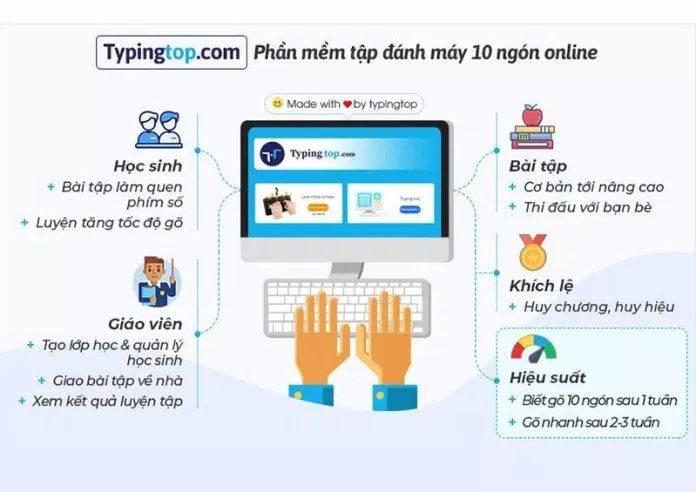 Web luyện gõ 10 ngón online (Ảnh: Internet)