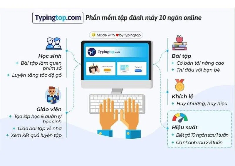 Web luyện gõ 10 ngón online (Ảnh: Internet)