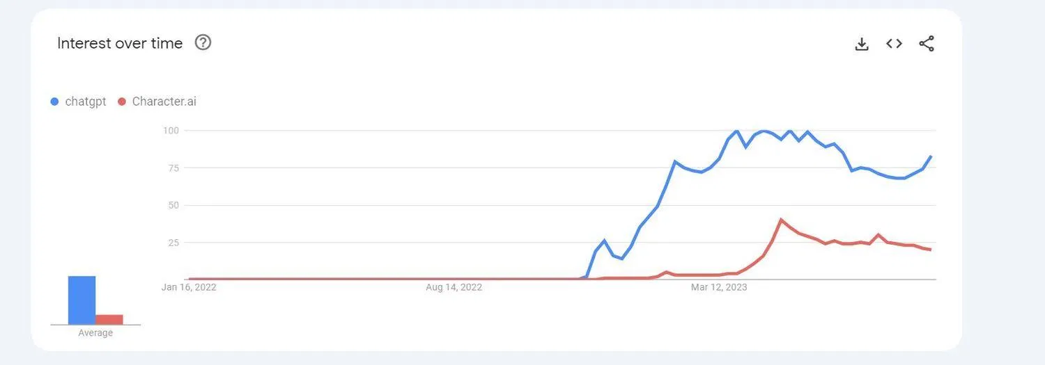 Mức độ quan tâm của người dùng dành cho ChatGPT so với Character.ai theo Google Trends (Ảnh: Internet) Mức độ quan tâm của người dùng dành cho ChatGPT so với Character.ai theo Google Trends (Ảnh: Internet)