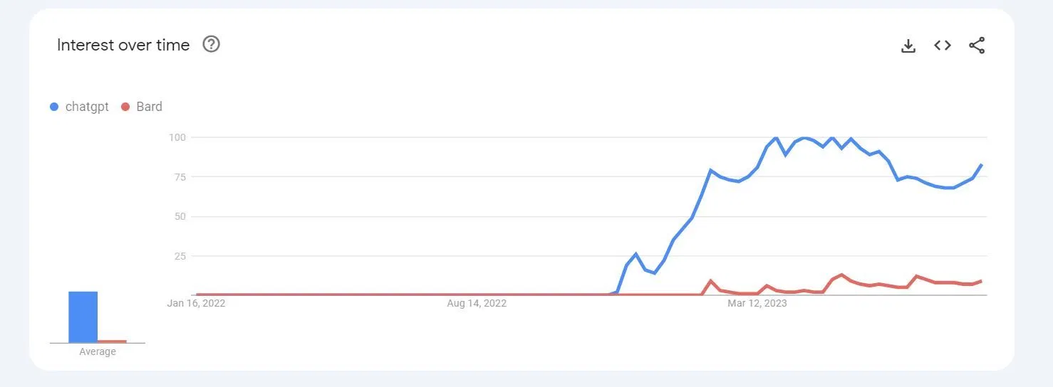 Mức độ quan tâm của người dùng dành cho ChatGPT so với Bard của Google, theo Google Trends (Ảnh: Internet) Mức độ quan tâm của người dùng dành cho ChatGPT so với Bard của Google, theo Google Trends (Ảnh: Internet)