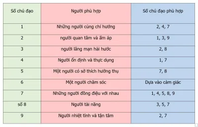 Số chủ đạo tiết lộ người bạn nên hẹn hò (Ảnh: Internet) Số chủ đạo tiết lộ người bạn nên hẹn hò (Ảnh: Internet)