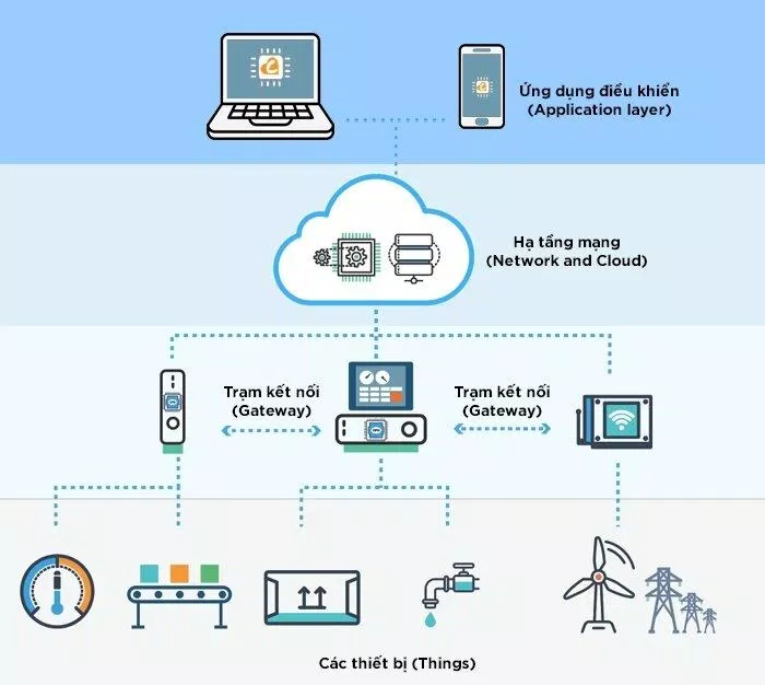 Lợi ích của công nghệ IoT (Nguồn internet) Lợi ích của công nghệ IoT (Nguồn internet)