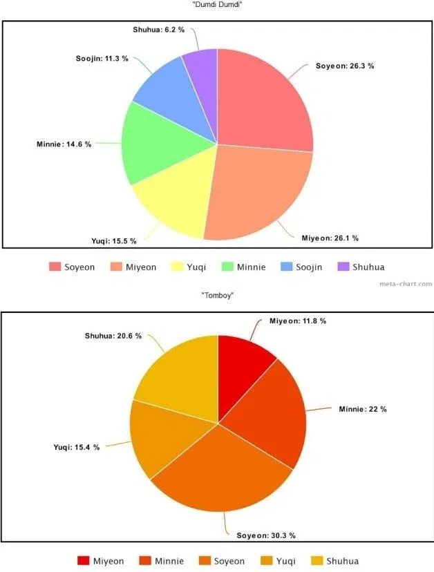Line hát trong các bài nhạc của (G)-IDLE thường được nhận xét là chia không đồng đều và nhiều nhất thường vẫn là Soyeon tuy cô không phải là main vocal. (Ảnh : Internet)