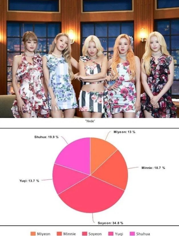 line hát trong các bài nhạc của (G)-IDLE thường được nhận xét là chia không đồng đều và nhiều nhất thường vẫn là Soyeon tuy cô không phải là main vocal.