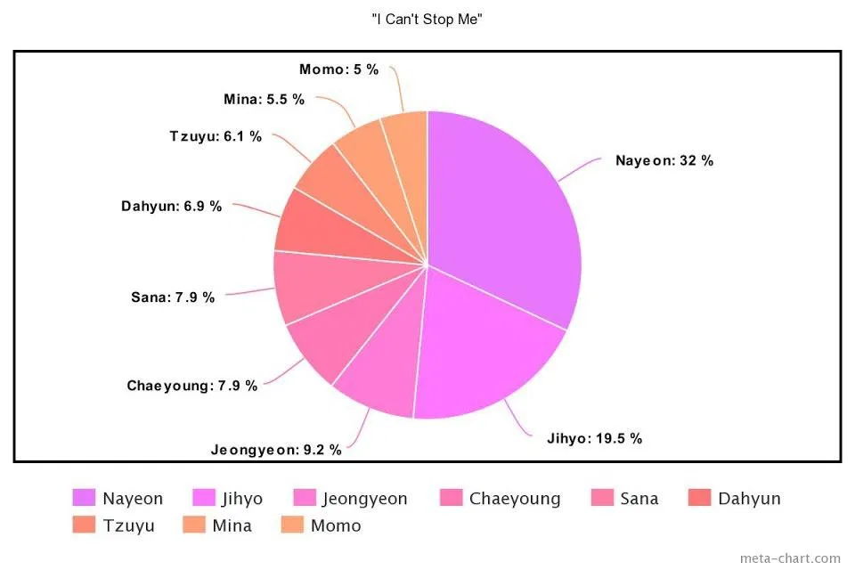 cô nàng là lead vocal nhưng thời lượng line hát của cô nàng lại nhiều hơn các thành viên khác rất nhiều thậm chí là hơn cả main vocal.