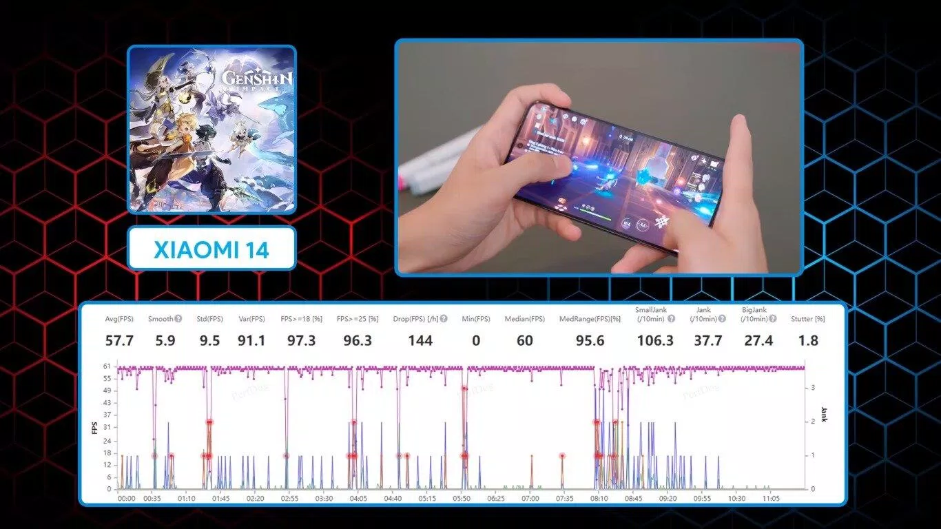 Snapdragon 8 Gen 3 khi chơi Genshin Impact thì thình thoảng fps bị tụt xuống 40 (Ảnh: Internet)