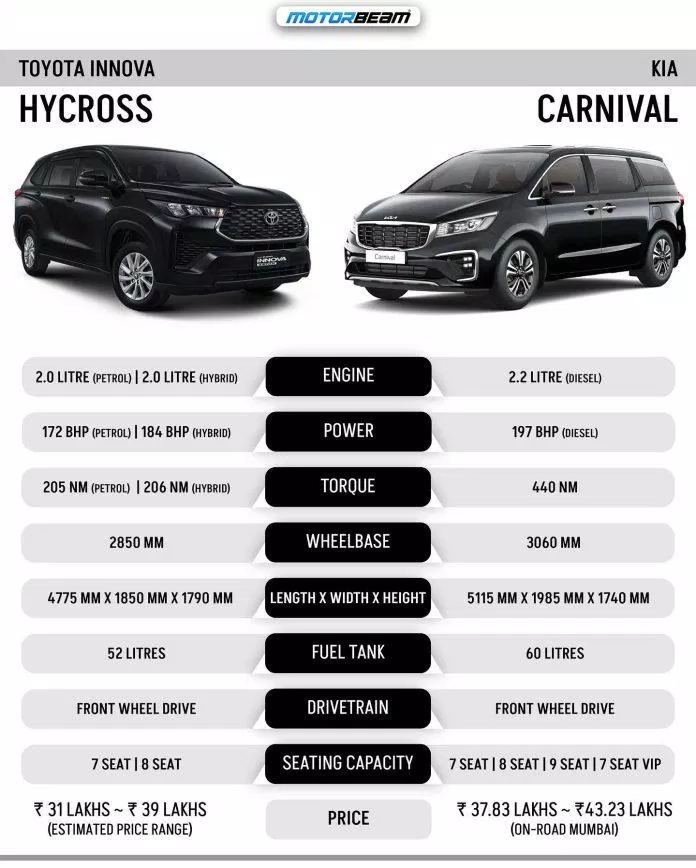 Thông số so sánh Toyota Innova Cross HEV và KIA Carnival Luxury (Ảnh: Internet)