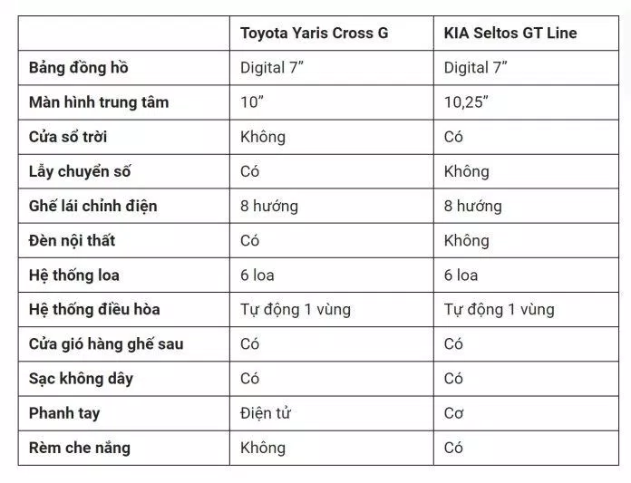 Thông số nội thất của Toyota Yaris Cross G và KIA Seltos GT-Line (Ảnh: Internet) Thông số nội thất của Toyota Yaris Cross G và KIA Seltos GT-Line (Ảnh: Internet)