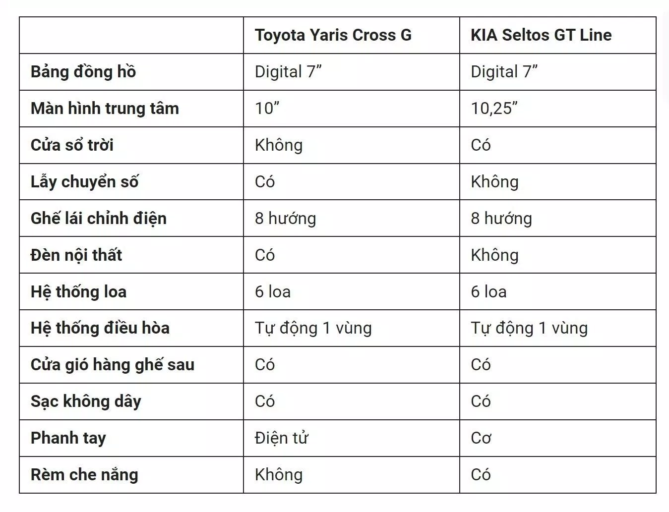 Thông số nội thất của Toyota Yaris Cross G và KIA Seltos GT-Line (Ảnh: Internet)